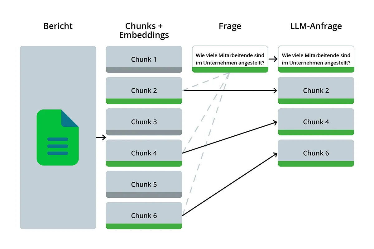 Nutzung von Embeddings zur Auswahl von Textabschnitten (Chunks)