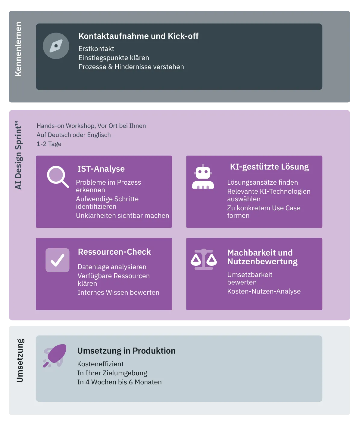Visualisierung der drei Einstiegspunkte für den AI Design Sprint™: „Opportunity Mapping“, „Department Framing“ und „Concept Development“.