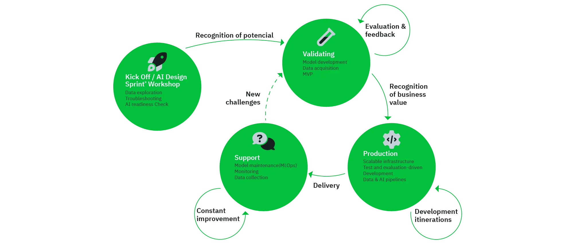 Diagram illustrating the AI development process at cronn, which accompanies the continuous text.