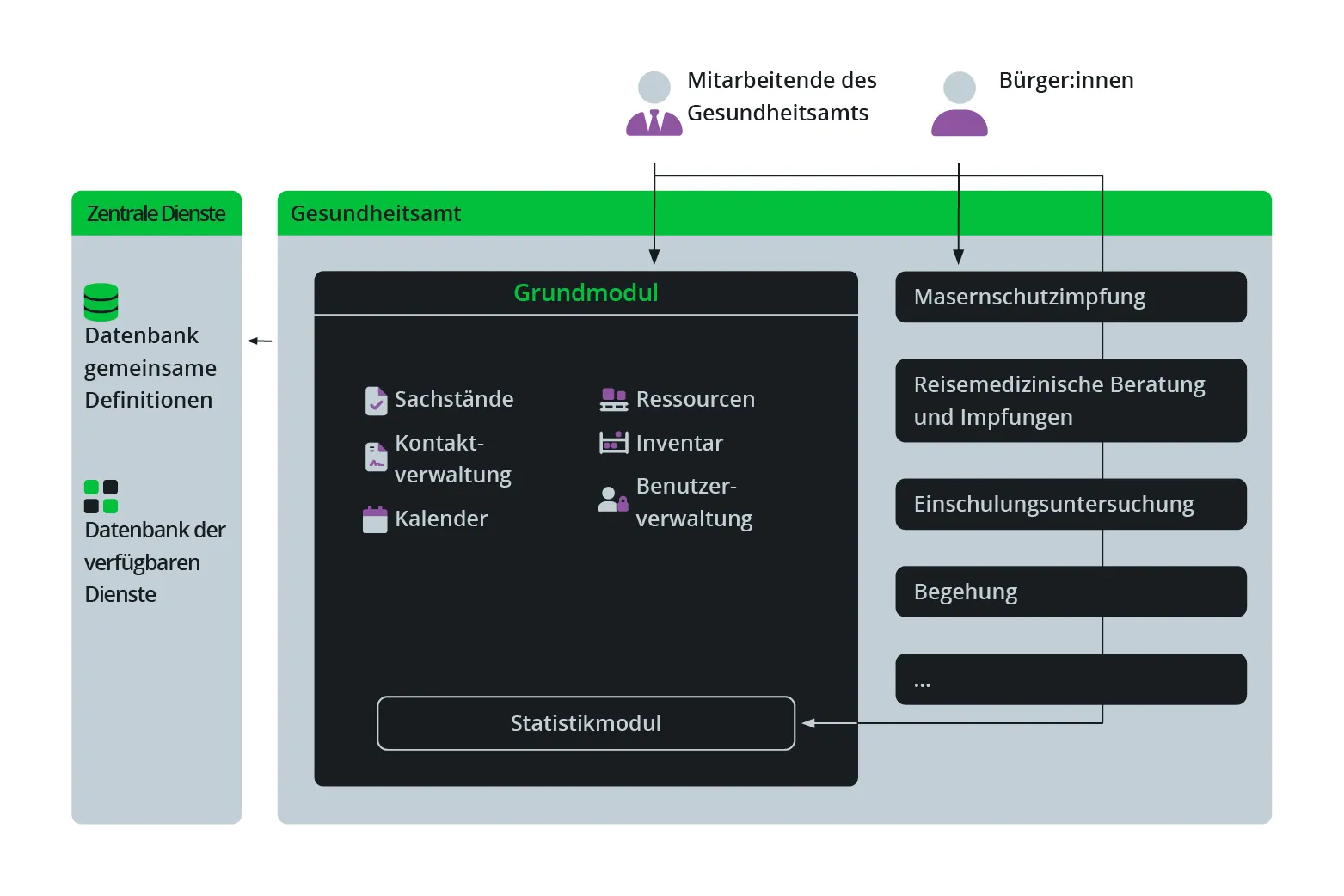 Die Systemarchitektur der neuen Lösung im Gesundheitsamt