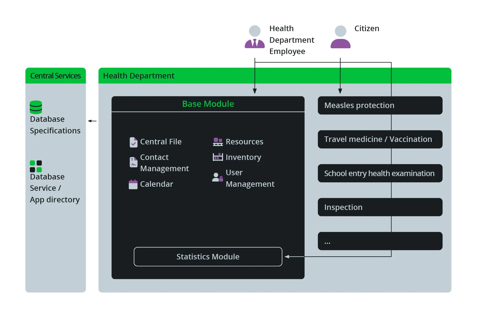 The system architecture of the health department's new software