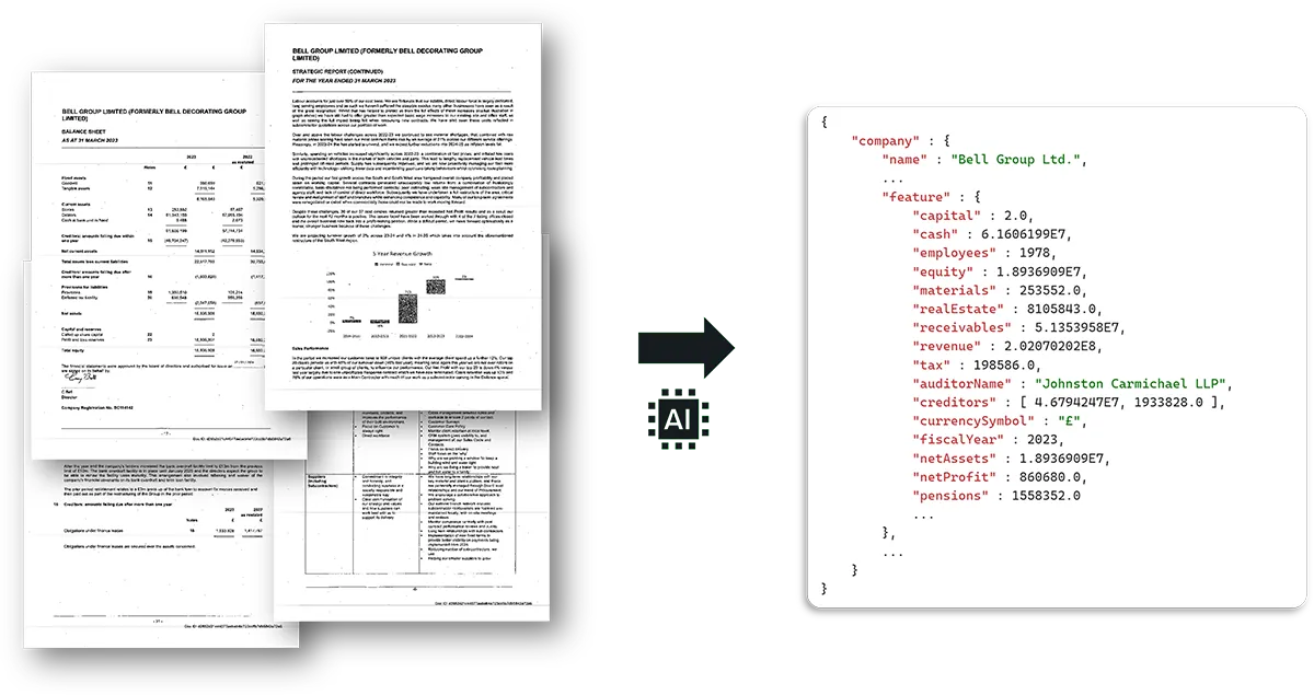Beispielhafte Darstellung der Datenextraktiion per KI. Links der Input: Unstrukturierte Seiten aus einem Geschäftsbericht mit Texten, Tabellen und Diagrammen, Rechts der Output: JSON-Code, der die gesuchten Schlüsselzahlen enthält.