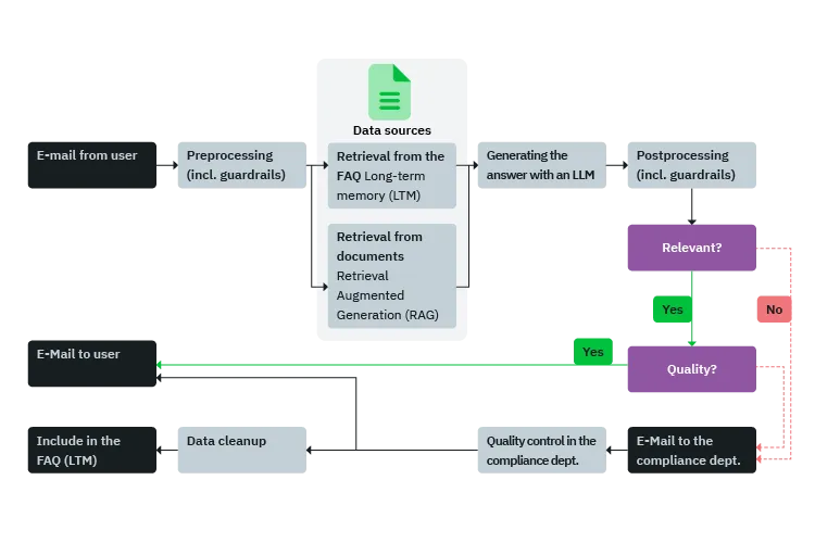 Diagram showing the process of an InfoPilot enquiry