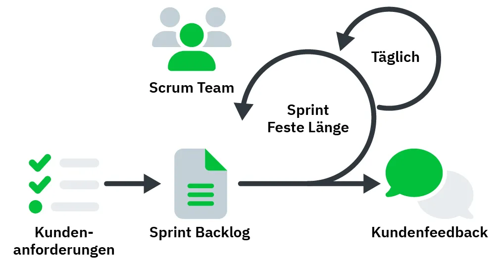 Grafik zur Beschreibung des Scrum-Zyklus: Kundenanforderungen speisen das Sprint Backlog; das Scrum-Team arbeitet täglich in sprintlangen Schleifen am Backlog, wobei jedes Mal neues Kundenfeedback einfließt.